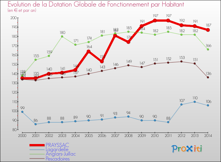 Evolution et montant de la dotation globale de fonctionnement par Habitant pour PRAYSSAC et les communes proches de 2000 à 2014. Comparaison des dotations globales de fonctionnement par habitant pour PRAYSSAC et les communes voisines de 2000 à 2014.