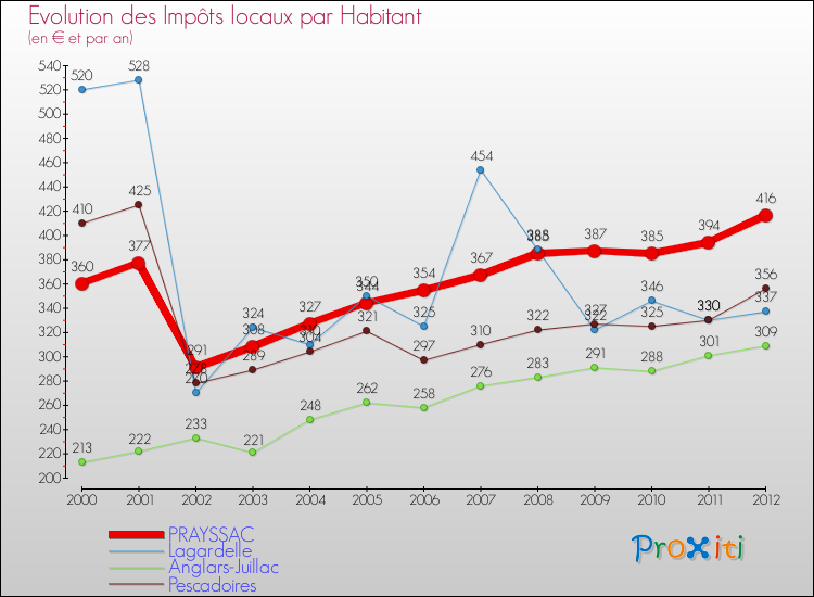 Evolution et montant des impôts locaux par Habitant pour PRAYSSAC et les communes proches Comparaison des impôts locaux par habitant pour PRAYSSAC et les communes voisines