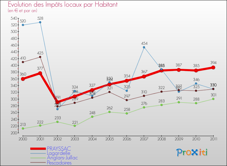Evolution et montant des impôts locaux par Habitant pour PRAYSSAC et les communes proches Comparaison des impôts locaux par habitant pour PRAYSSAC et les communes voisines