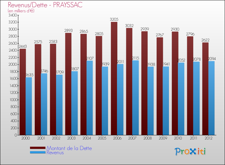 Evolution comparée de la dette et des revenus pour la commune de PRAYSSAC de 2000 à 2012 Comparaison de la dette et des revenus pour PRAYSSAC de 2000 à 2012