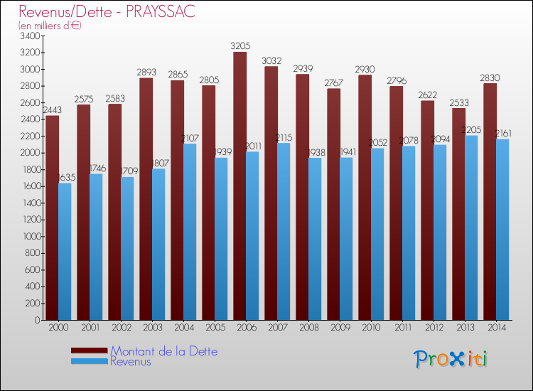 Evolution comparée de la dette et des revenus pour la commune de PRAYSSAC de 2000 à 2014 Comparaison de la dette et des revenus pour PRAYSSAC de 2000 à 2014
