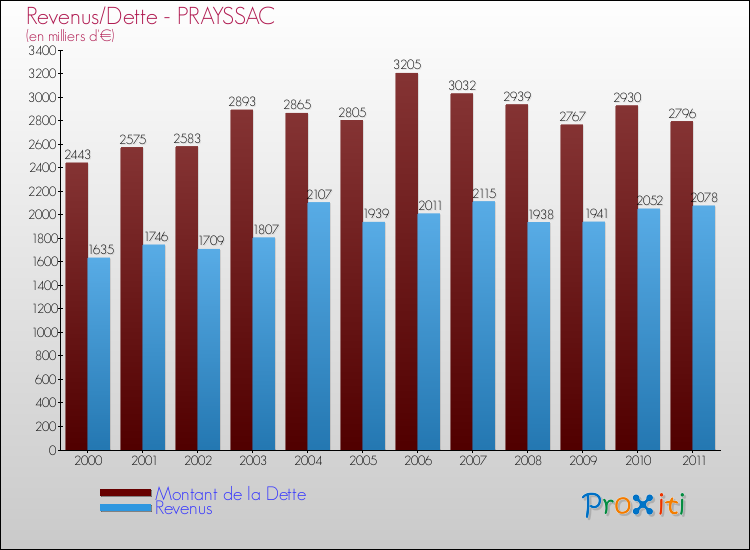 Evolution comparée de la dette et des revenus pour la commune de PRAYSSAC de 2000 à 2011 Comparaison de la dette et des revenus pour PRAYSSAC de 2000 à 2011