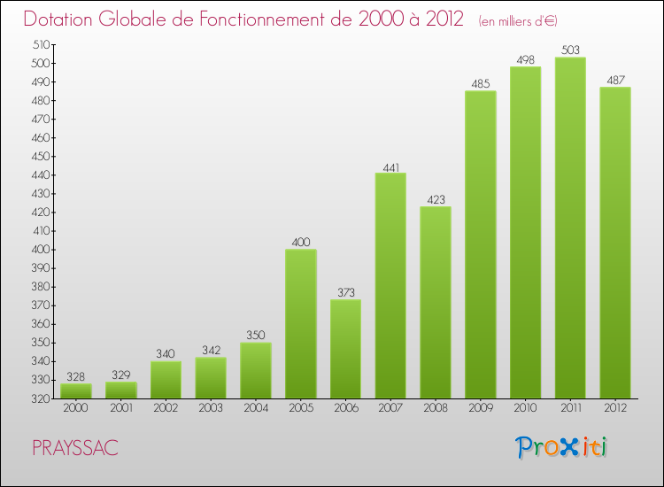 Evolution du montant de la Dotation Globale de Fonctionnement pour la commune de PRAYSSAC de 2000 à 2012 Evolution du montant de la Dotation Globale de Fonctionnement pour PRAYSSAC de 2000 à 2012