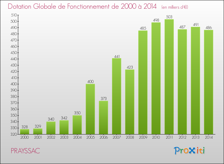 Evolution du montant de la Dotation Globale de Fonctionnement pour la commune de PRAYSSAC de 2000 à 2014 Evolution du montant de la Dotation Globale de Fonctionnement pour PRAYSSAC de 2000 à 2014
