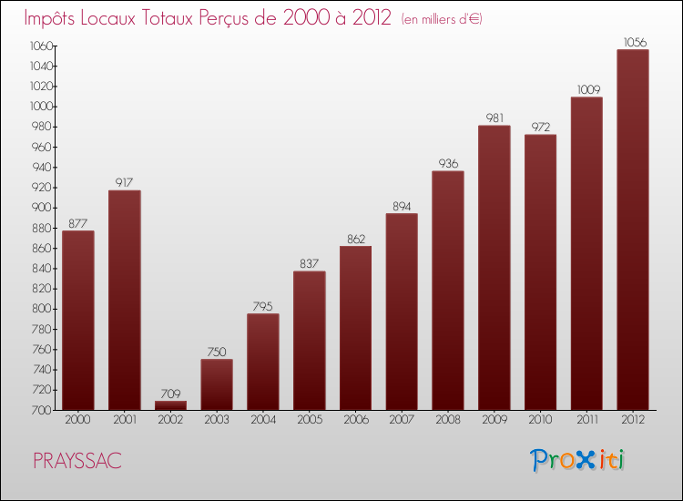 Evolution des Impôts Locaux pour la commune de PRAYSSAC de 2000 à 2012 Evolution des Impôts Locaux pour PRAYSSAC de 2000 à 2012