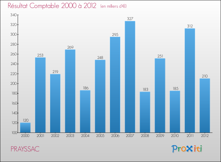 Evolution du résultat comptable pour la commune de PRAYSSAC de 2000 à 2012 Evolution du résultat comptable pour PRAYSSAC de 2000 à 2012