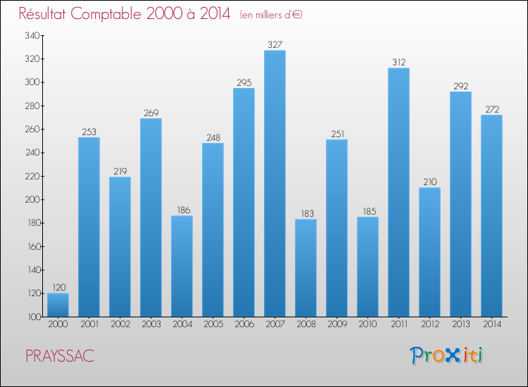 Evolution du résultat comptable pour la commune de PRAYSSAC de 2000 à 2014 Evolution du résultat comptable pour PRAYSSAC de 2000 à 2014
