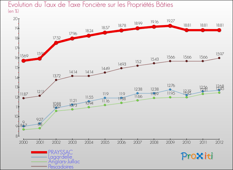 Evolution du taux de la taxe foncière sur le bati pour PRAYSSAC et les communes proches de 2000 à 2012 Comparaison des taux de taxe foncière sur le bati pour PRAYSSAC et les communes voisines de 2000 à 2012