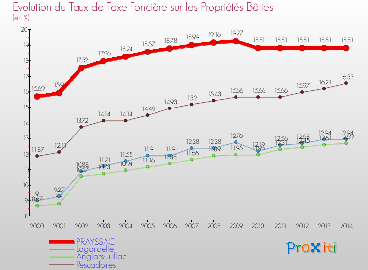 Evolution du taux de la taxe foncière sur le bati pour PRAYSSAC et les communes proches de 2000 à 2014 Comparaison des taux de taxe foncière sur le bati pour PRAYSSAC et les communes voisines de 2000 à 2014