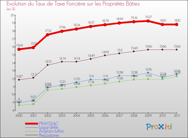 Evolution du taux de la taxe foncière sur le bati pour PRAYSSAC et les communes proches Comparaison des taux de taxe foncière sur le bati pour PRAYSSAC et les communes voisines
