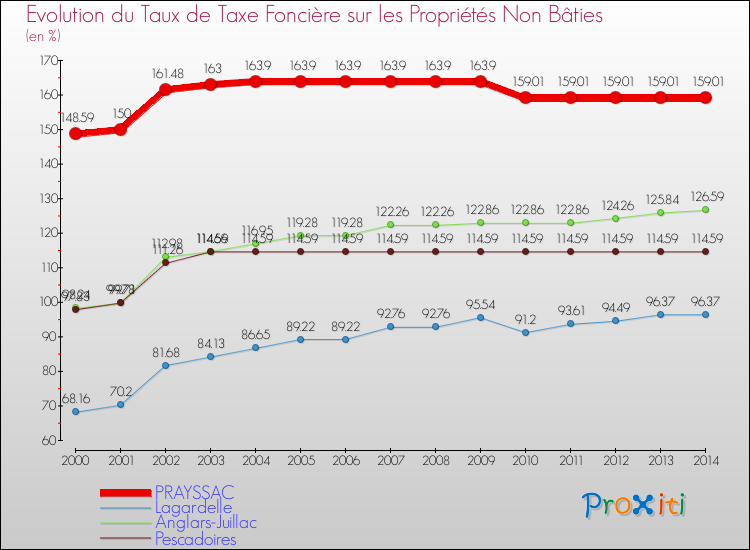 Evolution du taux de la taxe foncière sur les immeubles et terrains non batis pour PRAYSSAC et les communes proches de 2000 à 2014 Comparaison des taux de la taxe foncière sur les immeubles et terrains non batis pour PRAYSSAC et les communes voisines de 2000 à 2014
