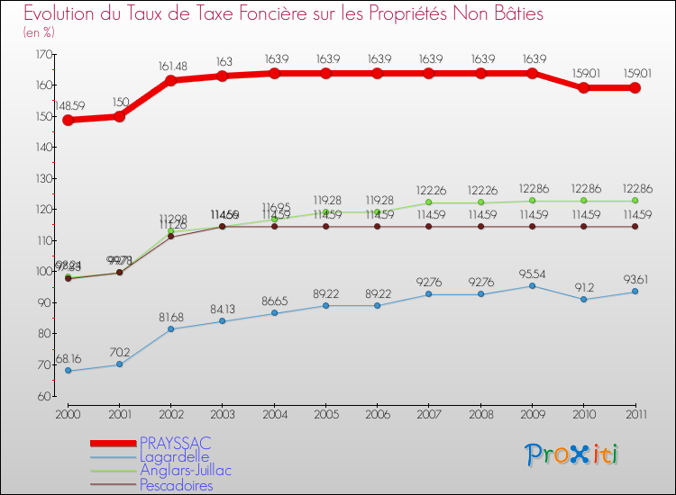 Evolution du taux de la taxe foncière sur les immeubles et terrains non batis pour PRAYSSAC et les communes proches Comparaison des taux de la taxe foncière sur les immeubles et terrains non batis pour PRAYSSAC et les communes voisines