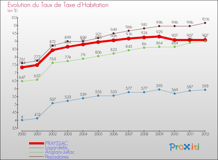 Evolution du taux de la taxe d'habitation pour PRAYSSAC et les communes proches Comparaison des taux de la taxe d'habitation pour PRAYSSAC et les communes voisines
