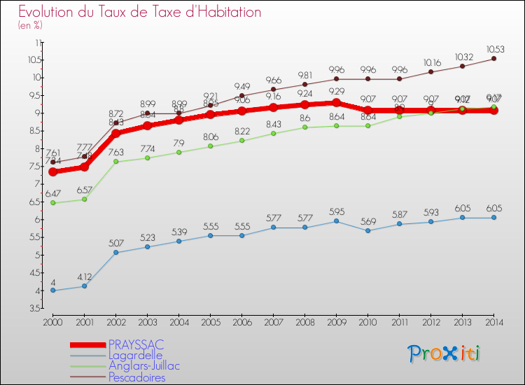 Evolution du taux de la taxe d'habitation pour PRAYSSAC et les communes proches de 2000 à 2014 Comparaison des taux de la taxe d'habitation pour PRAYSSAC et les communes voisines de 2000 à 2014