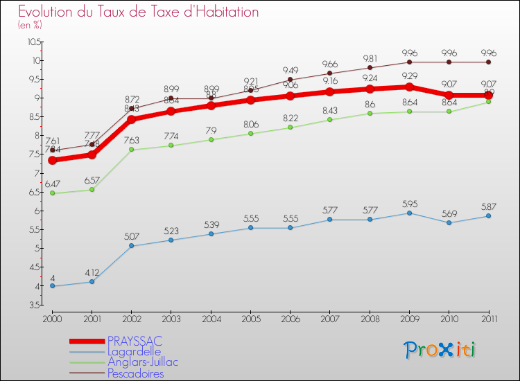 Evolution du taux de la taxe d'habitation pour PRAYSSAC et les communes proches Comparaison des taux de la taxe d'habitation pour PRAYSSAC et les communes voisines
