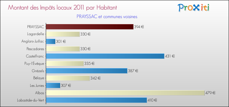 Montant des impôts locaux par Habitant pour PRAYSSAC et les communes proches Comparaison des impôts locaux par habitant pour PRAYSSAC et les communes voisines