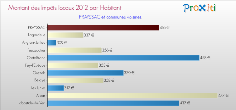 Montant des impôts locaux par Habitant pour PRAYSSAC et les communes proches Comparaison des impôts locaux par habitant pour PRAYSSAC et les communes voisines