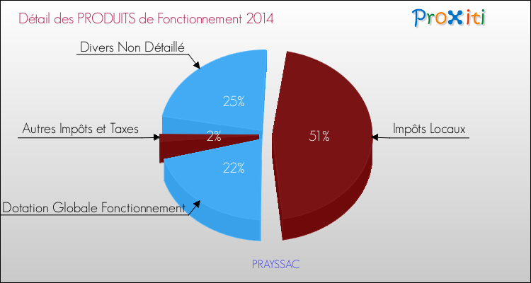 Décomposition du Budget de Fonctionnement 2014 de la commune de PRAYSSAC Budget de Fonctionnement 2014 pour la commune de PRAYSSAC