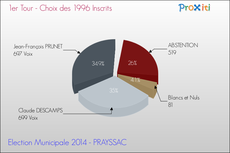 Résultats par rapport aux inscrits au 1er Tour des Elections Municipales 2014 de la commune de PRAYSSAC Elections Municipales 2014 - Résultats par rapport aux inscrits au 1er Tour pour la commune de PRAYSSAC