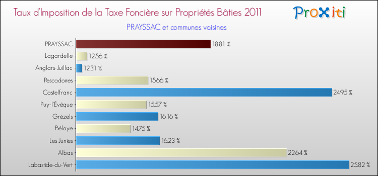Taux d'imposition de la taxe foncière sur le bati 2011 pour PRAYSSAC et les communes proches Comparaison des taux d'imposition de la taxe foncière sur le bati 2011 pour PRAYSSAC et les communes voisines