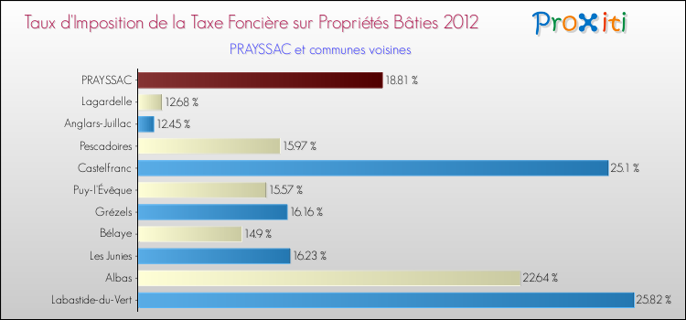 Taux d'imposition de la taxe foncière sur le bati 2012 pour PRAYSSAC et les communes proches Comparaison des taux d'imposition de la taxe foncière sur le bati 2012 pour PRAYSSAC et les communes voisines