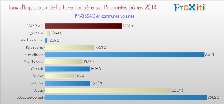 Taux d'imposition de la taxe foncière sur le bati 2014 pour PRAYSSAC et les communes proches Comparaison des taux d'imposition de la taxe foncière sur le bati 2014 pour PRAYSSAC et les communes voisines
