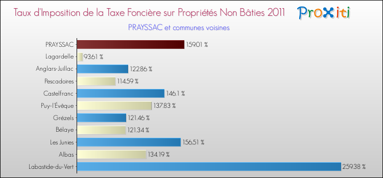 Taux d'imposition de la taxe foncière sur les immeubles et terrains non batis 2011 pour PRAYSSAC et les communes proches Comparaison des taux d'imposition de la taxe foncière sur les immeubles et terrains non batis 2011 pour PRAYSSAC et les communes voisines