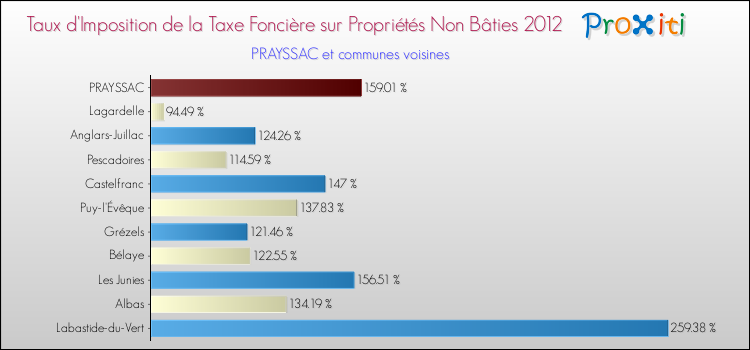 Taux d'imposition de la taxe foncière sur les immeubles et terrains non batis 2012 pour PRAYSSAC et les communes proches Comparaison des taux d'imposition de la taxe foncière sur les immeubles et terrains non batis 2012 pour PRAYSSAC et les communes voisines