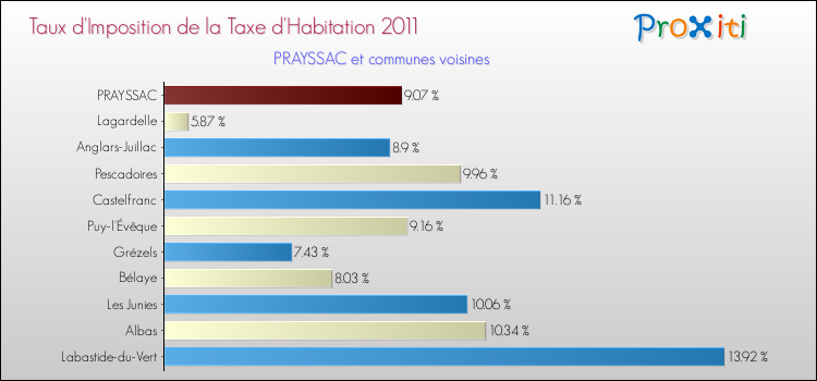 Taux d'imposition de la taxe d'habitation 2011 pour PRAYSSAC et les communes proches Comparaison des taux d'imposition de la taxe d'habitation 2011 pour PRAYSSAC et les communes voisines