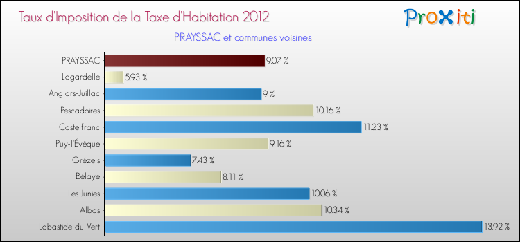 Taux d'imposition de la taxe d'habitation 2012 pour PRAYSSAC et les communes proches Comparaison des taux d'imposition de la taxe d'habitation 2012 pour PRAYSSAC et les communes voisines