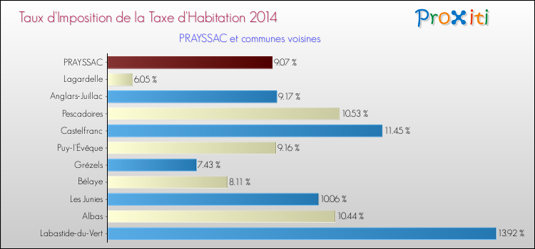 Taux d'imposition de la taxe d'habitation 2014 pour PRAYSSAC et les communes proches Comparaison des taux d'imposition de la taxe d'habitation 2014 pour PRAYSSAC et les communes voisines