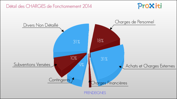 Décomposition des Charges de Fonctionnement 2014 de la commune de PRENDEIGNES Charges de Fonctionnement 2014 pour la commune de PRENDEIGNES