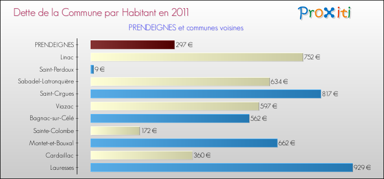 Dette par habitant de la commune en 2011 pour PRENDEIGNES et les communes proches Comparaison de la dette par habitant de la commune en 2011 pour PRENDEIGNES et les communes voisines