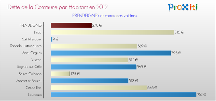 Dette par habitant de la commune en 2012 pour PRENDEIGNES et les communes proches Comparaison de la dette par habitant de la commune en 2012 pour PRENDEIGNES et les communes voisines