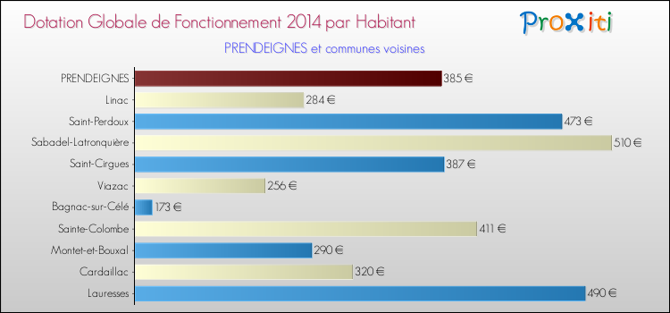 Montant des dotations globales de fonctionnement DGF par Habitant pour PRENDEIGNES et les communes proches en 2014. Comparaison des des dotations globales de fonctionnement DGF par habitant pour PRENDEIGNES et les communes voisines en 2014.