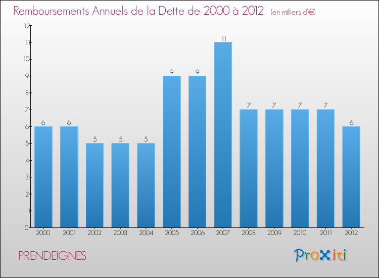Evolution de l'annuité de la dette pour la commune de PRENDEIGNES de 2000 à 2012 Annuités de la dette pour PRENDEIGNES de 2000 à 2012