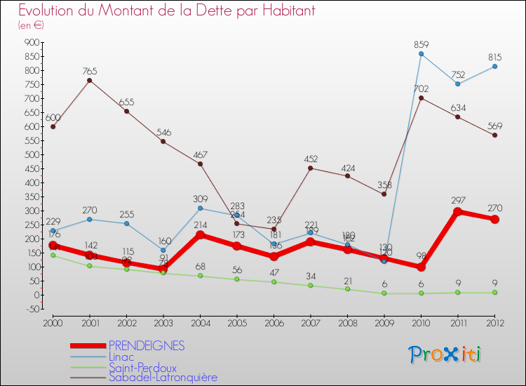 Evolution de la dette par habitant pour la commune de PRENDEIGNES et les communes proches de 2000 à 2012 Comparaison de la dette par habitant pour PRENDEIGNES et les communes voisines de 2000 à 2012