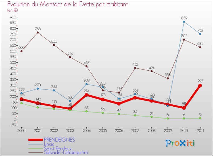 Evolution de la dette par habitant pour la commune de PRENDEIGNES et les communes proches Comparaison de la dette par habitant pour PRENDEIGNES et les communes voisines