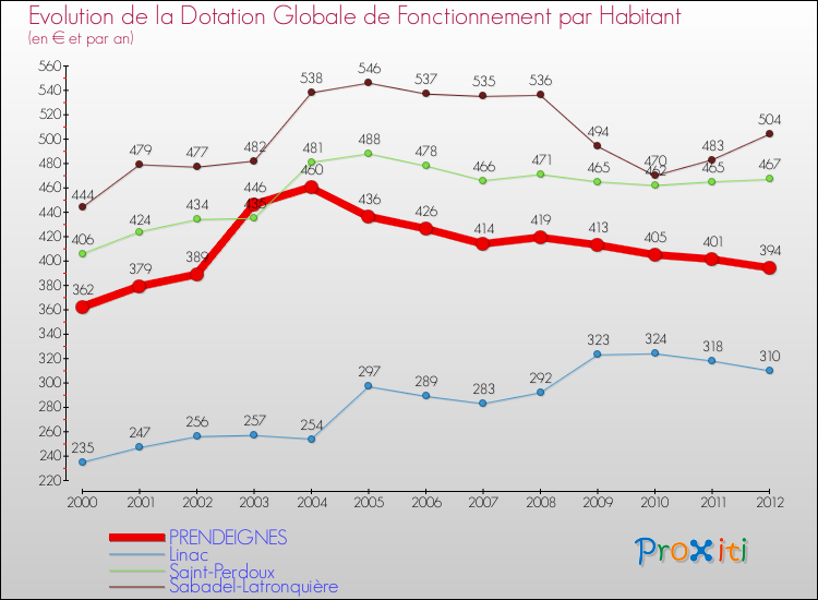 Evolution et montant de la dotation globale de fonctionnement par Habitant pour PRENDEIGNES et les communes proches Comparaison des dotations globales de fonctionnement par habitant pour PRENDEIGNES et les communes voisines