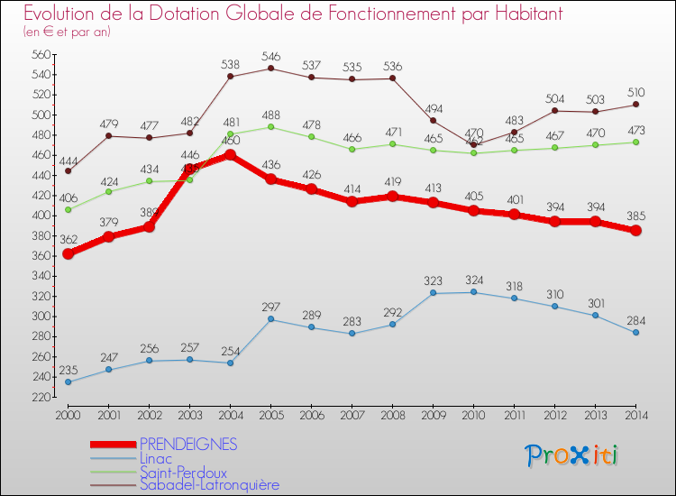 Evolution et montant de la dotation globale de fonctionnement par Habitant pour PRENDEIGNES et les communes proches de 2000 à 2014. Comparaison des dotations globales de fonctionnement par habitant pour PRENDEIGNES et les communes voisines de 2000 à 2014.