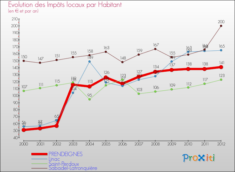 Evolution et montant des impôts locaux par Habitant pour PRENDEIGNES et les communes proches Comparaison des impôts locaux par habitant pour PRENDEIGNES et les communes voisines