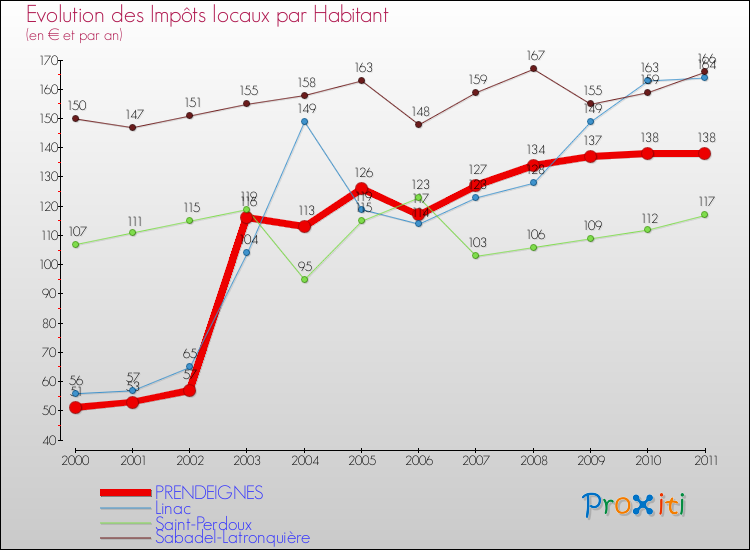 Evolution et montant des impôts locaux par Habitant pour PRENDEIGNES et les communes proches Comparaison des impôts locaux par habitant pour PRENDEIGNES et les communes voisines