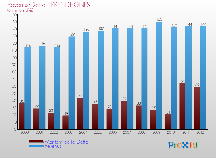 Evolution comparée de la dette et des revenus pour la commune de PRENDEIGNES de 2000 à 2012 Comparaison de la dette et des revenus pour PRENDEIGNES de 2000 à 2012