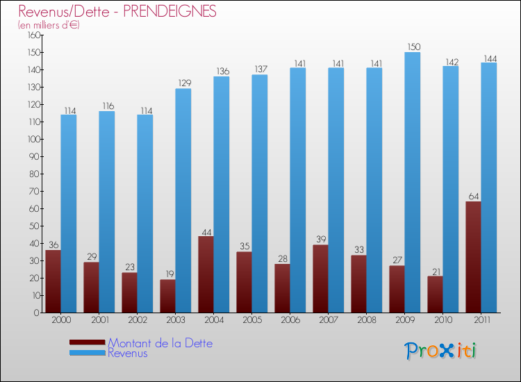 Evolution comparée de la dette et des revenus pour la commune de PRENDEIGNES de 2000 à 2011 Comparaison de la dette et des revenus pour PRENDEIGNES de 2000 à 2011