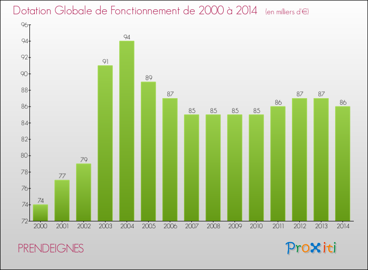 Evolution du montant de la Dotation Globale de Fonctionnement pour la commune de PRENDEIGNES de 2000 à 2014 Evolution du montant de la Dotation Globale de Fonctionnement pour PRENDEIGNES de 2000 à 2014