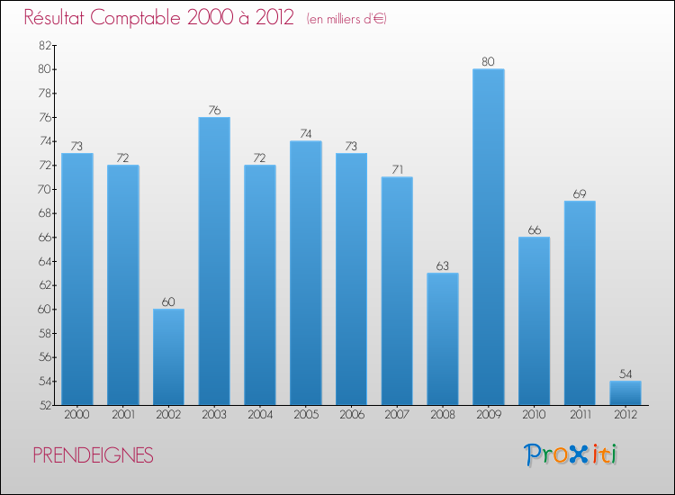 Evolution du résultat comptable pour la commune de PRENDEIGNES de 2000 à 2012 Evolution du résultat comptable pour PRENDEIGNES de 2000 à 2012