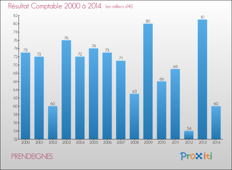 Evolution du résultat comptable pour la commune de PRENDEIGNES de 2000 à 2014 Evolution du résultat comptable pour PRENDEIGNES de 2000 à 2014