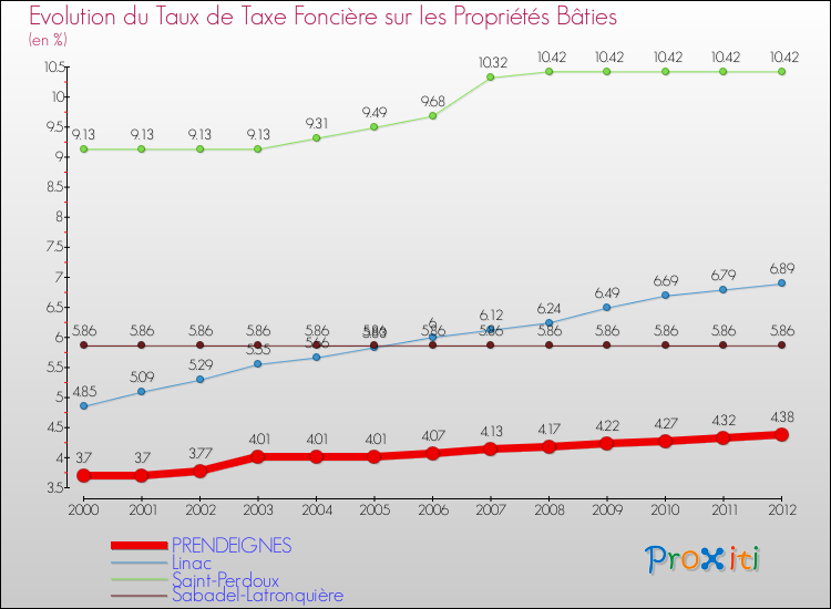 Evolution du taux de la taxe foncière sur le bati pour PRENDEIGNES et les communes proches de 2000 à 2012 Comparaison des taux de taxe foncière sur le bati pour PRENDEIGNES et les communes voisines de 2000 à 2012
