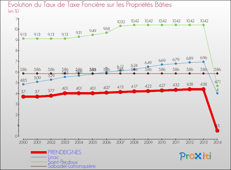 Evolution du taux de la taxe foncière sur le bati pour PRENDEIGNES et les communes proches de 2000 à 2014 Comparaison des taux de taxe foncière sur le bati pour PRENDEIGNES et les communes voisines de 2000 à 2014