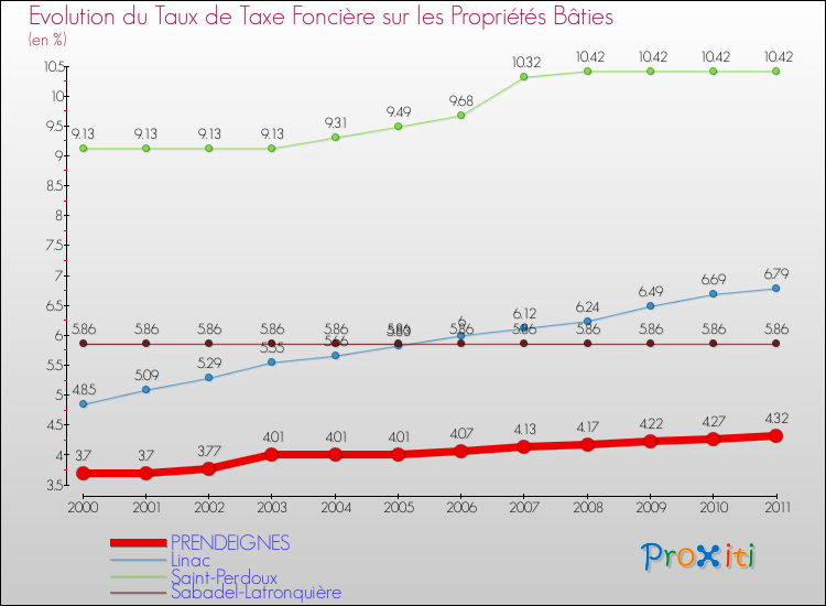 Evolution du taux de la taxe foncière sur le bati pour PRENDEIGNES et les communes proches Comparaison des taux de taxe foncière sur le bati pour PRENDEIGNES et les communes voisines